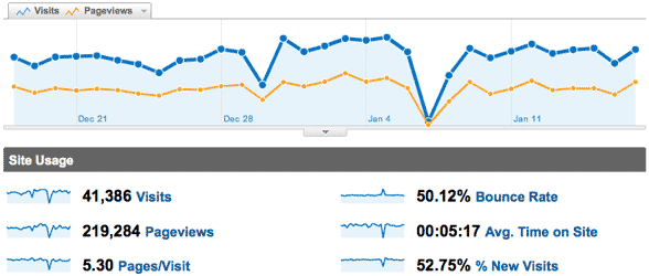 Statistics for January 2010 Statistics for January 2010