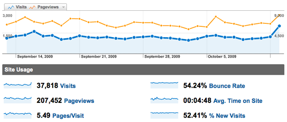 Statistics for September 2009 Statistics for September 2009