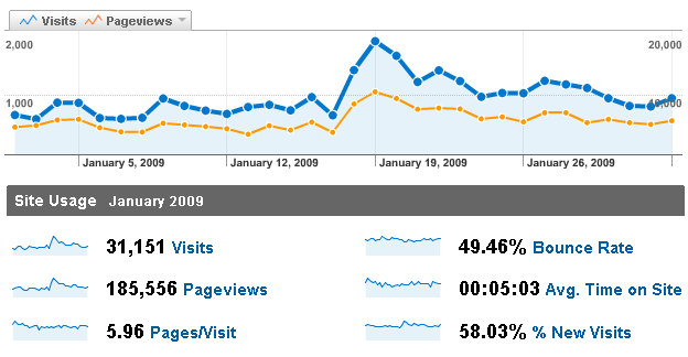 Statistics for January 2009 Statistics for January 2009